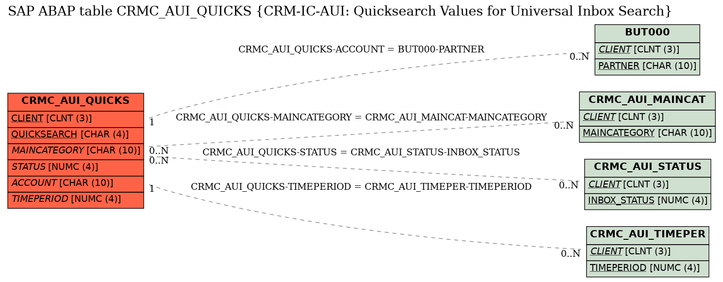 E-R Diagram for table CRMC_AUI_QUICKS (CRM-IC-AUI: Quicksearch Values for Universal Inbox Search)