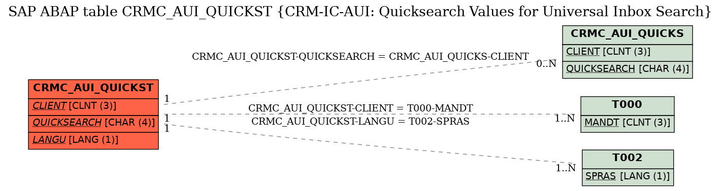 E-R Diagram for table CRMC_AUI_QUICKST (CRM-IC-AUI: Quicksearch Values for Universal Inbox Search)