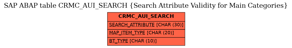 E-R Diagram for table CRMC_AUI_SEARCH (Search Attribute Validity for Main Categories)