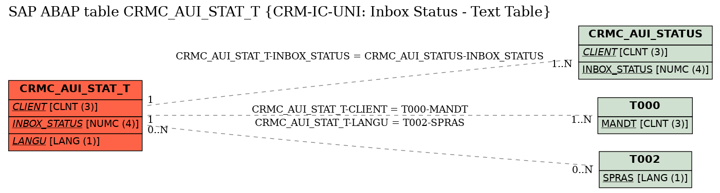 E-R Diagram for table CRMC_AUI_STAT_T (CRM-IC-UNI: Inbox Status - Text Table)