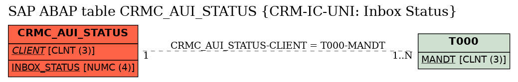 E-R Diagram for table CRMC_AUI_STATUS (CRM-IC-UNI: Inbox Status)