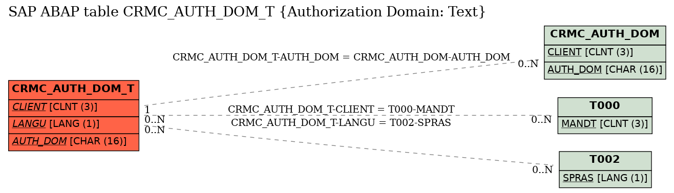 E-R Diagram for table CRMC_AUTH_DOM_T (Authorization Domain: Text)