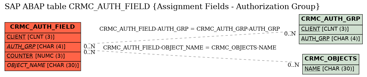 E-R Diagram for table CRMC_AUTH_FIELD (Assignment Fields - Authorization Group)