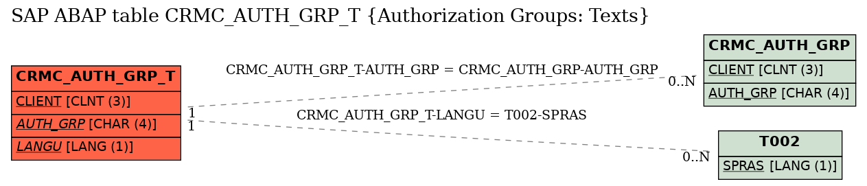 E-R Diagram for table CRMC_AUTH_GRP_T (Authorization Groups: Texts)