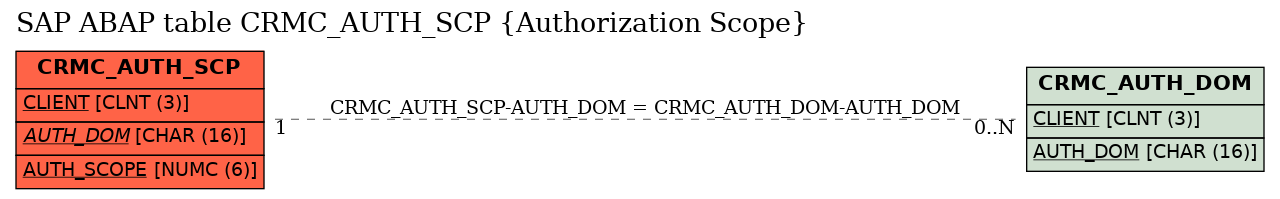 E-R Diagram for table CRMC_AUTH_SCP (Authorization Scope)