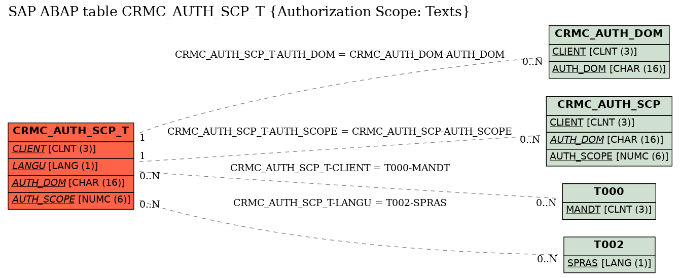 E-R Diagram for table CRMC_AUTH_SCP_T (Authorization Scope: Texts)