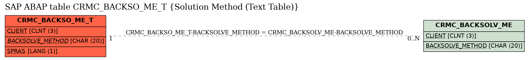 E-R Diagram for table CRMC_BACKSO_ME_T (Solution Method (Text Table))