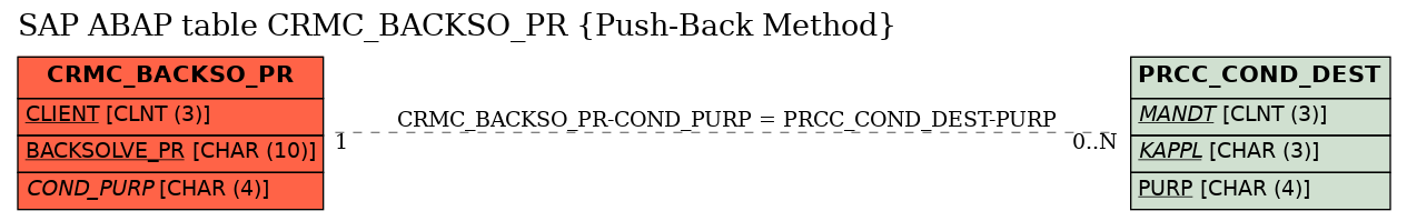 E-R Diagram for table CRMC_BACKSO_PR (Push-Back Method)