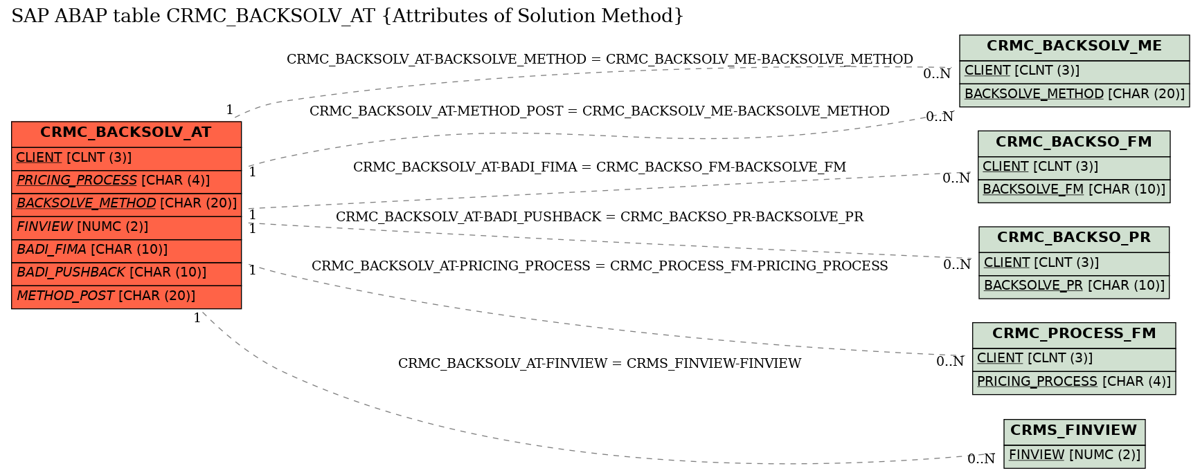 E-R Diagram for table CRMC_BACKSOLV_AT (Attributes of Solution Method)