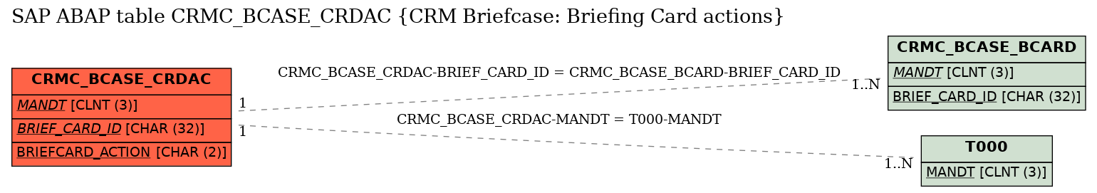 E-R Diagram for table CRMC_BCASE_CRDAC (CRM Briefcase: Briefing Card actions)