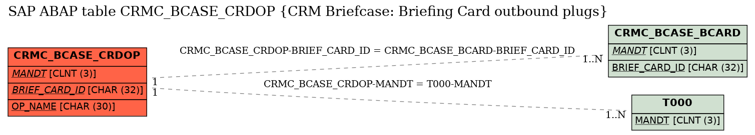 E-R Diagram for table CRMC_BCASE_CRDOP (CRM Briefcase: Briefing Card outbound plugs)