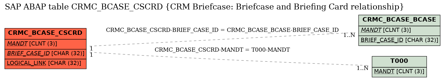 E-R Diagram for table CRMC_BCASE_CSCRD (CRM Briefcase: Briefcase and Briefing Card relationship)