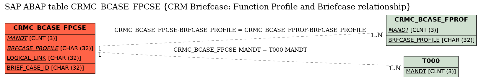 E-R Diagram for table CRMC_BCASE_FPCSE (CRM Briefcase: Function Profile and Briefcase relationship)