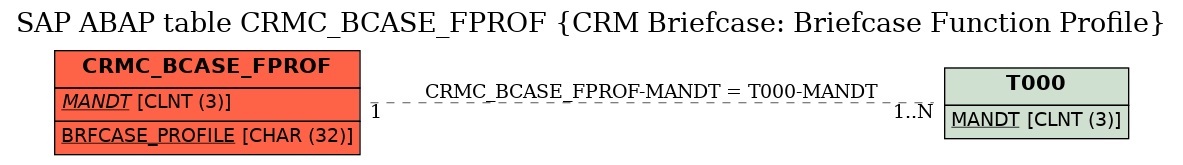 E-R Diagram for table CRMC_BCASE_FPROF (CRM Briefcase: Briefcase Function Profile)