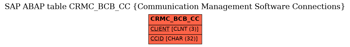 E-R Diagram for table CRMC_BCB_CC (Communication Management Software Connections)