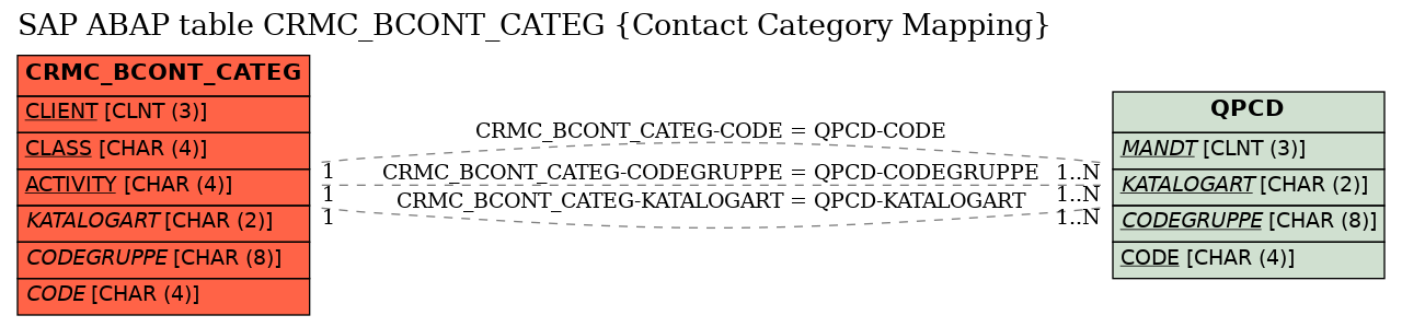 E-R Diagram for table CRMC_BCONT_CATEG (Contact Category Mapping)