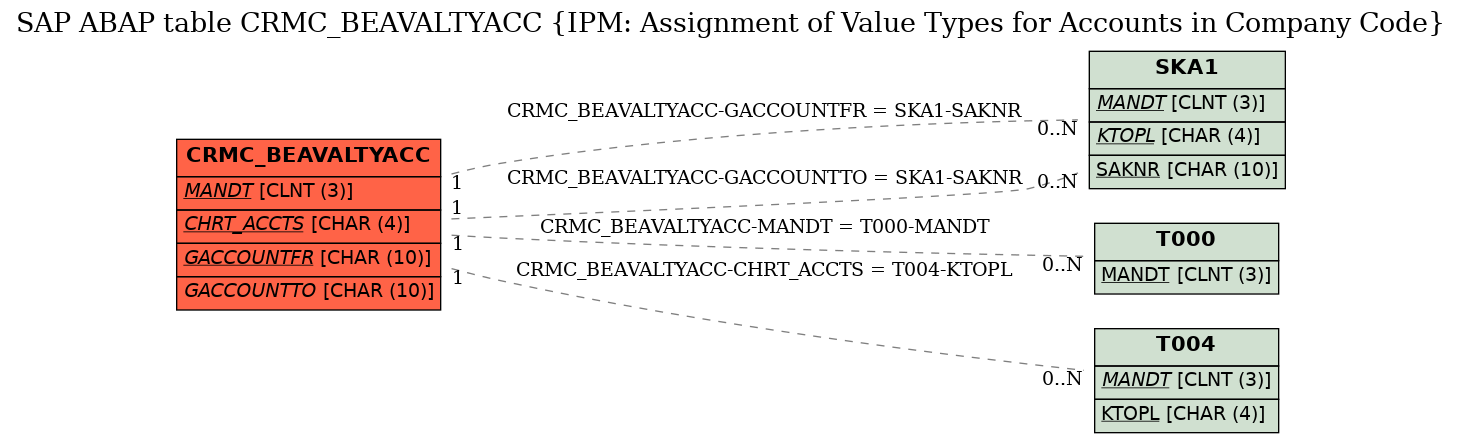 E-R Diagram for table CRMC_BEAVALTYACC (IPM: Assignment of Value Types for Accounts in Company Code)