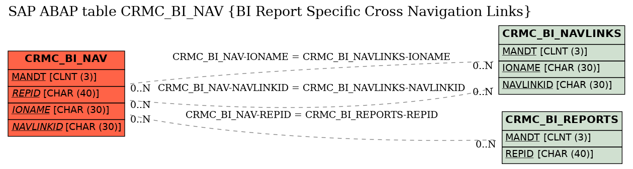 E-R Diagram for table CRMC_BI_NAV (BI Report Specific Cross Navigation Links)