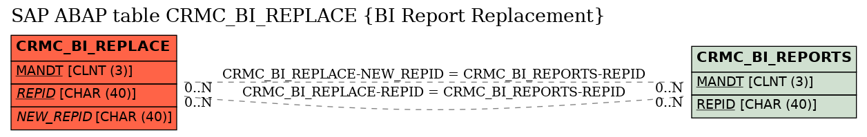 E-R Diagram for table CRMC_BI_REPLACE (BI Report Replacement)