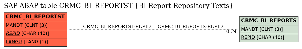 E-R Diagram for table CRMC_BI_REPORTST (BI Report Repository Texts)