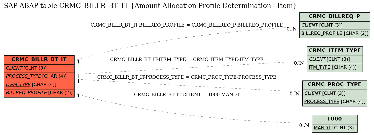 E-R Diagram for table CRMC_BILLR_BT_IT (Amount Allocation Profile Determination - Item)