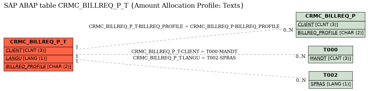 E-R Diagram for table CRMC_BILLREQ_P_T (Amount Allocation Profile: Texts)