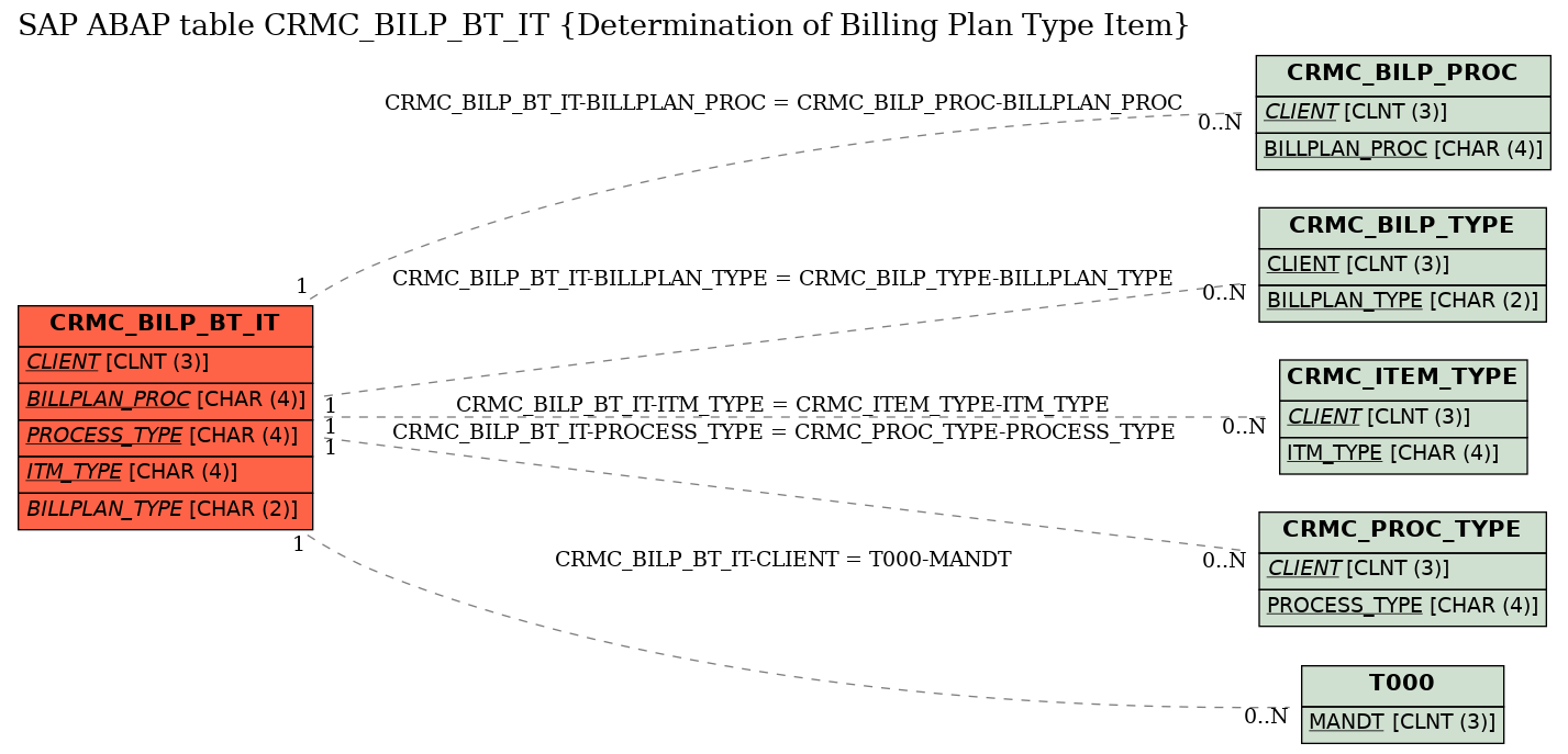 E-R Diagram for table CRMC_BILP_BT_IT (Determination of Billing Plan Type Item)