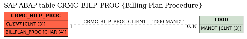 E-R Diagram for table CRMC_BILP_PROC (Billing Plan Procedure)