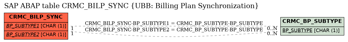 E-R Diagram for table CRMC_BILP_SYNC (UBB: Billing Plan Synchronization)