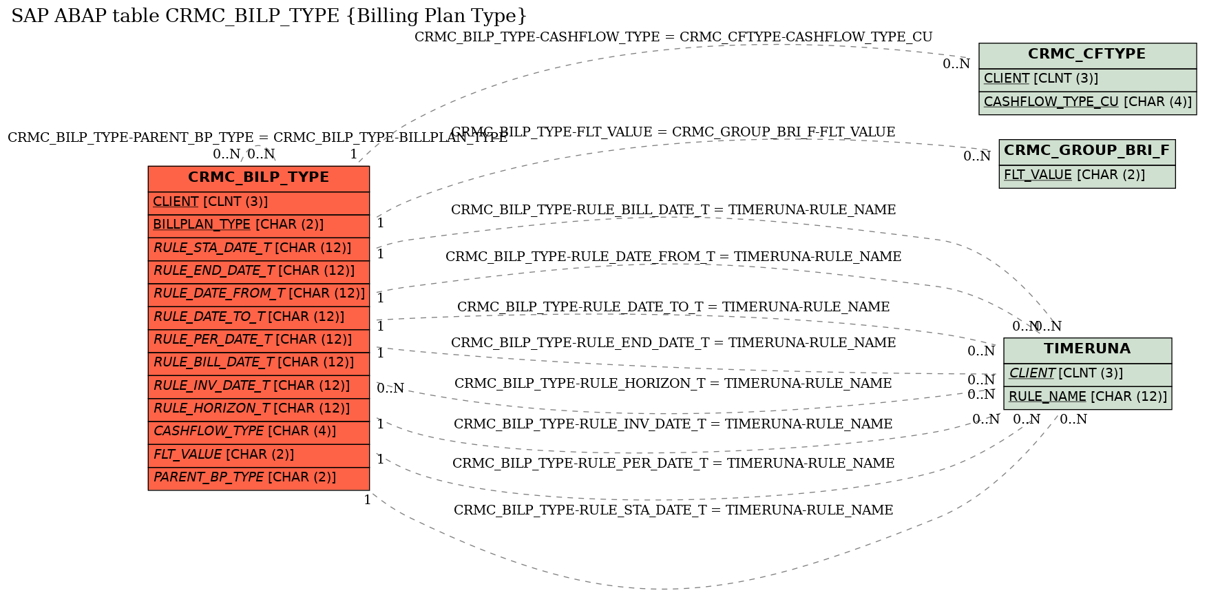 E-R Diagram for table CRMC_BILP_TYPE (Billing Plan Type)