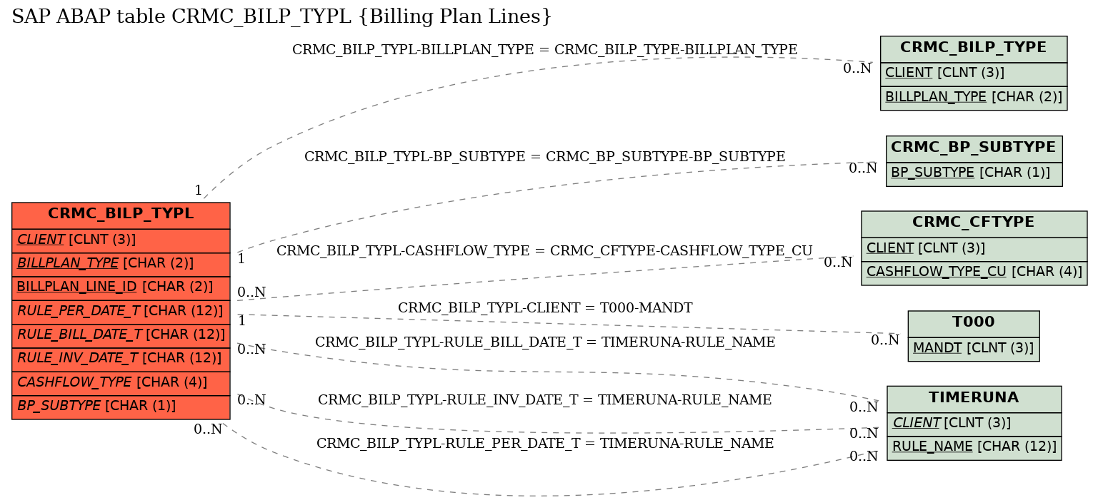 E-R Diagram for table CRMC_BILP_TYPL (Billing Plan Lines)