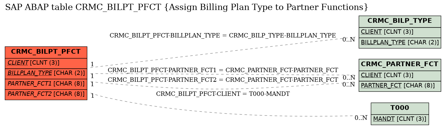 E-R Diagram for table CRMC_BILPT_PFCT (Assign Billing Plan Type to Partner Functions)