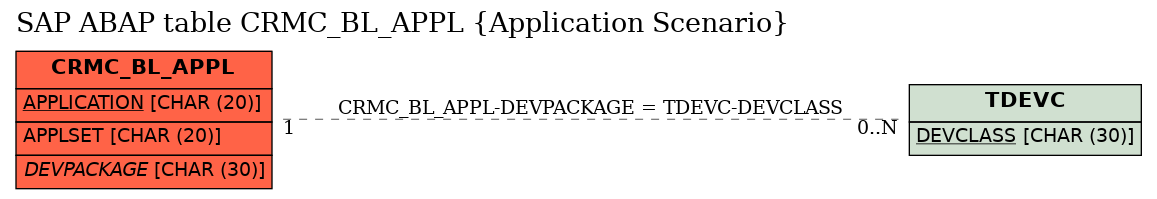 E-R Diagram for table CRMC_BL_APPL (Application Scenario)