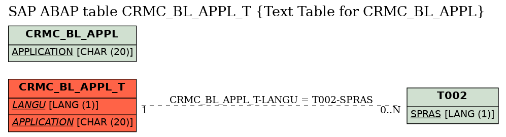 E-R Diagram for table CRMC_BL_APPL_T (Text Table for CRMC_BL_APPL)