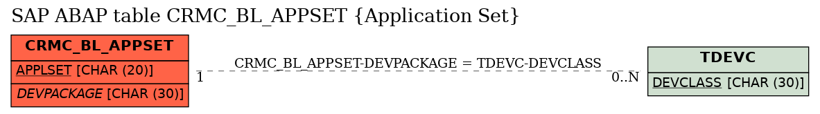 E-R Diagram for table CRMC_BL_APPSET (Application Set)