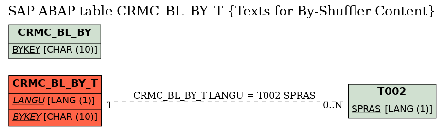 E-R Diagram for table CRMC_BL_BY_T (Texts for By-Shuffler Content)