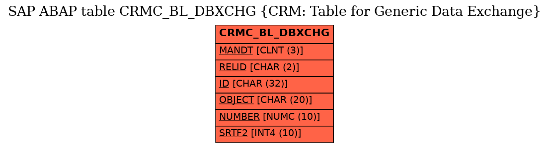 E-R Diagram for table CRMC_BL_DBXCHG (CRM: Table for Generic Data Exchange)