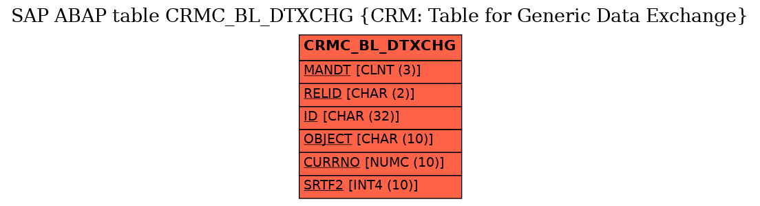 E-R Diagram for table CRMC_BL_DTXCHG (CRM: Table for Generic Data Exchange)