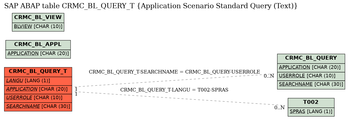 E-R Diagram for table CRMC_BL_QUERY_T (Application Scenario Standard Query (Text))