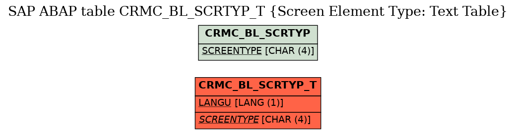 E-R Diagram for table CRMC_BL_SCRTYP_T (Screen Element Type: Text Table)