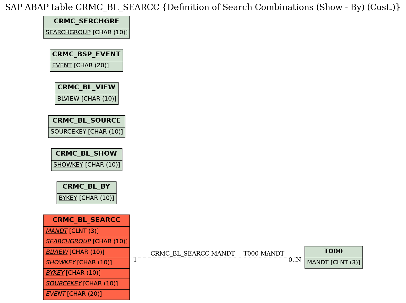 E-R Diagram for table CRMC_BL_SEARCC (Definition of Search Combinations (Show - By) (Cust.))