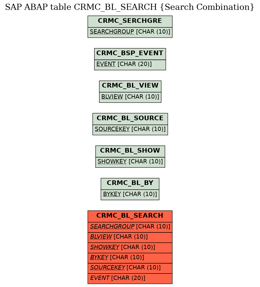 E-R Diagram for table CRMC_BL_SEARCH (Search Combination)