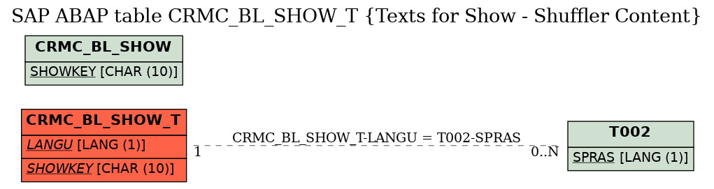 E-R Diagram for table CRMC_BL_SHOW_T (Texts for Show - Shuffler Content)