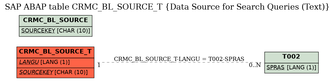 E-R Diagram for table CRMC_BL_SOURCE_T (Data Source for Search Queries (Text))