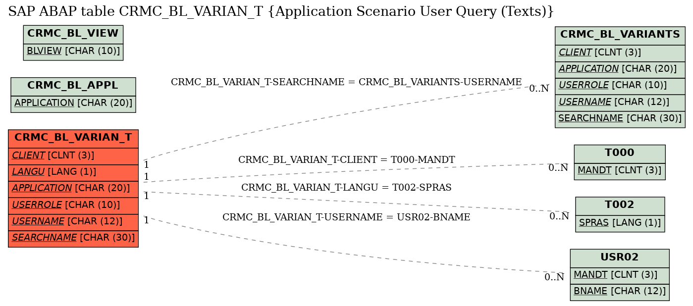 E-R Diagram for table CRMC_BL_VARIAN_T (Application Scenario User Query (Texts))