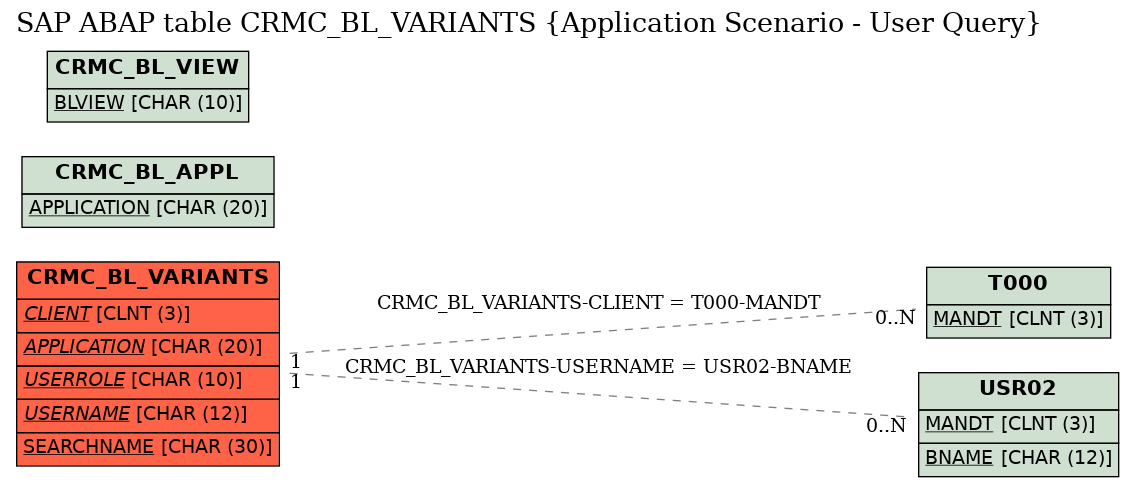 E-R Diagram for table CRMC_BL_VARIANTS (Application Scenario - User Query)