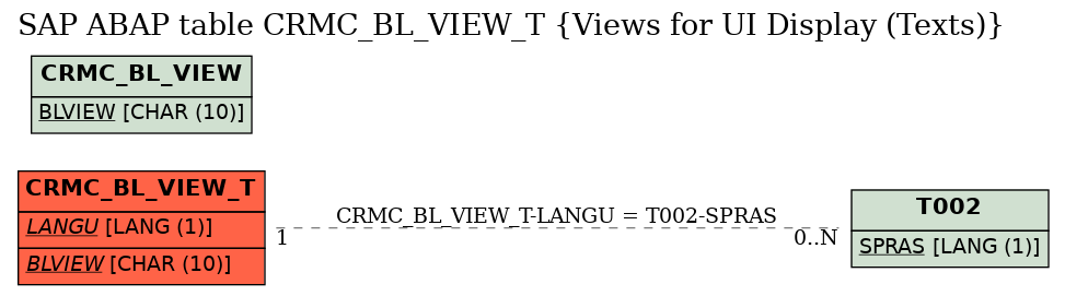 E-R Diagram for table CRMC_BL_VIEW_T (Views for UI Display (Texts))