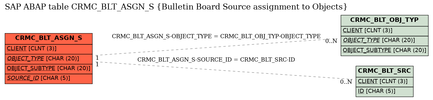 E-R Diagram for table CRMC_BLT_ASGN_S (Bulletin Board Source assignment to Objects)