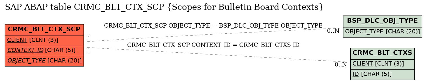 E-R Diagram for table CRMC_BLT_CTX_SCP (Scopes for Bulletin Board Contexts)