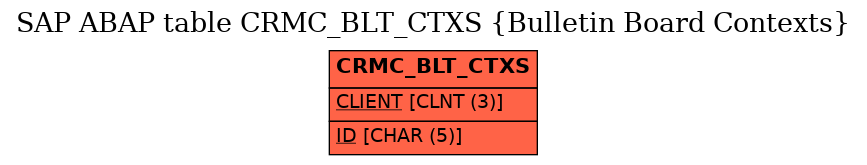 E-R Diagram for table CRMC_BLT_CTXS (Bulletin Board Contexts)